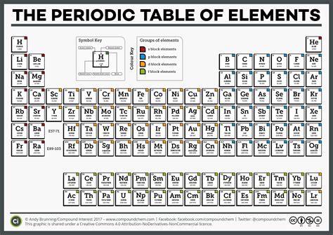 Compound Interest - National Periodic Table Day – Six Different ...