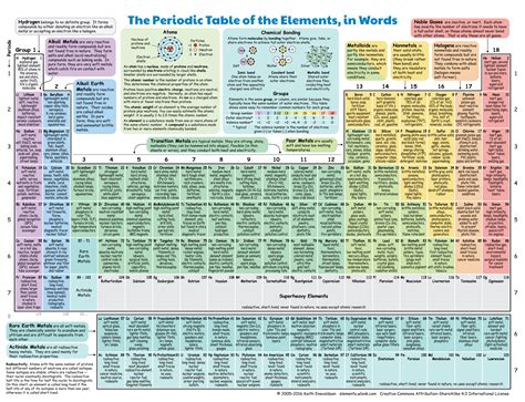 Periodic Table of the Elements, in Pictures and Words