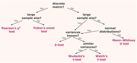 A/B Testing - A complete guide to statistical testing | Towards Data ...