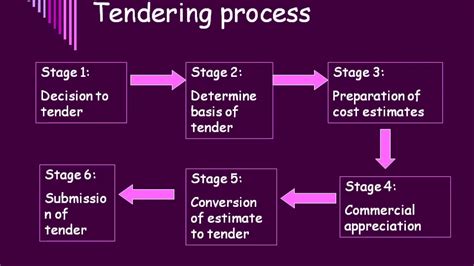 What Are The Main Steps Of Tendering at Ricky Middleton blog