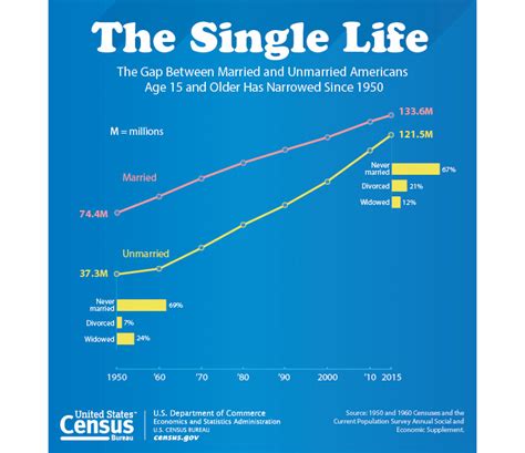 More Americans are single than ever before - WTOP News