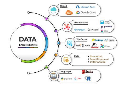 Data Engineering Tools: Transforming Raw Data into Valuable Insights
