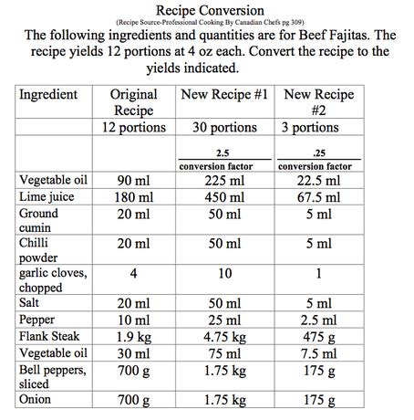 Recipe Conversion - Food School Hospitality with Chef D