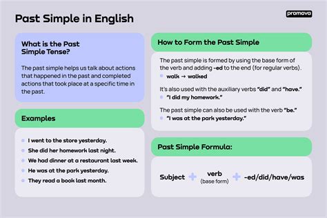 Past Simple in English: Tense with Examples | Promova | Promova Blog