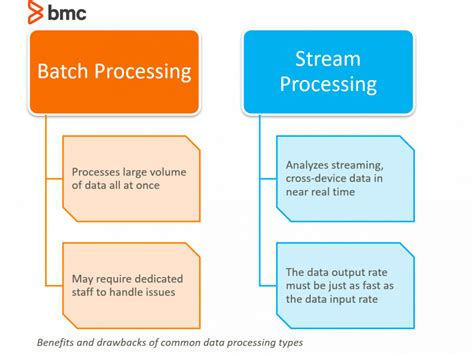 Batch Processing: An Introduction – BMC Software | Blogs