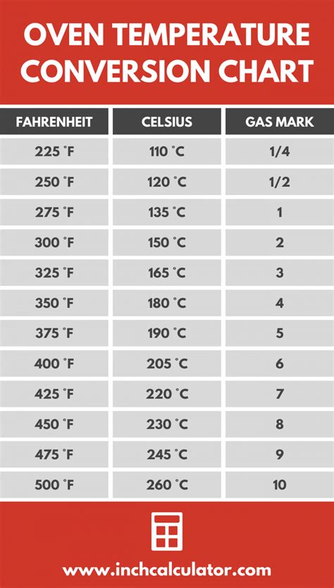 Oven Temperature Conversion Calculator &amp; Chart - Inch Calculator