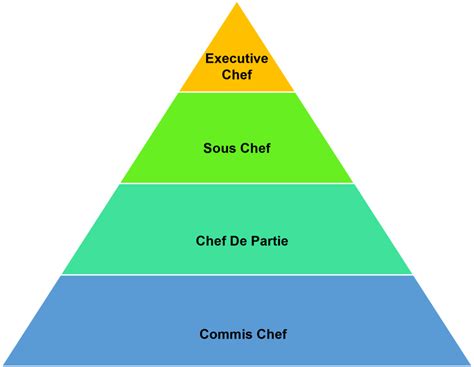 The Culinary Student: Everything you need to know – The Aspirant Chef