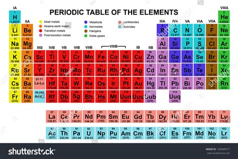 Color Periodic Table Of The Elements Stock Vector Illustration ...