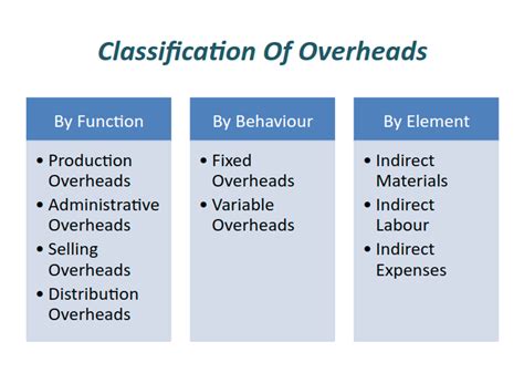 Overhead Costs Definition, Classifications and Examples