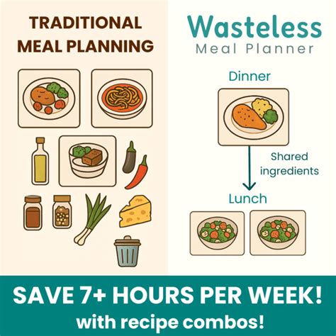 How to make weekly healthy meal prep visually exciting & reduce food waste?