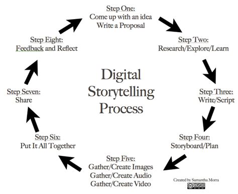 8 Steps to Great Digital Storytelling - EdTechTeacher
