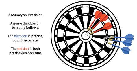 Accuracy vs Precision