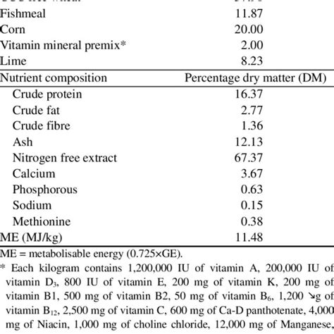 Ingredients and nutrient composition of the balanced diet | Download Table