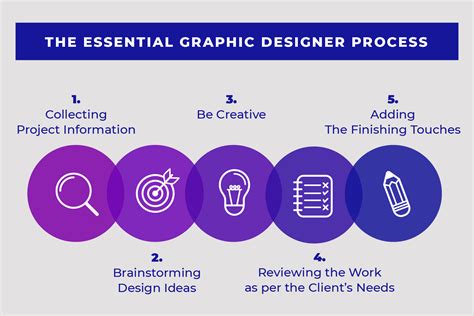 Stages Of Graphic ๎Design๎ Process - ๎Design๎ Talk