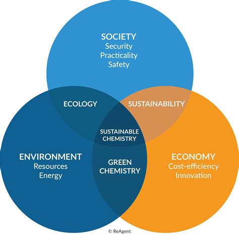 What Is Sustainable Development Chemistry at Claudia Chase blog