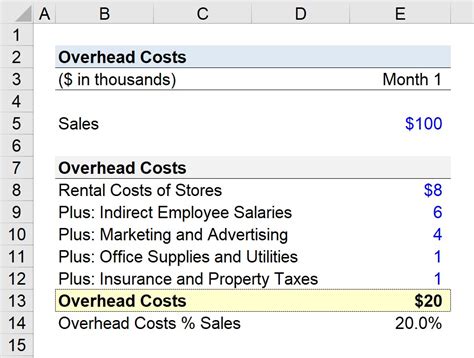 Slash Business Costs: Mastering Overhead Expenses in 2023