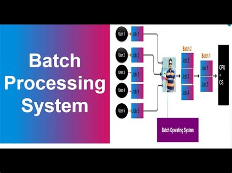 Batch Operating System | Real life examples of batch operating system # ...
