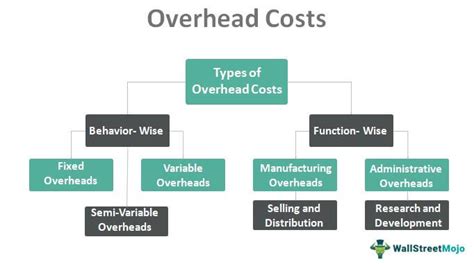 Overhead Costs in Accounting (Definition, Example)