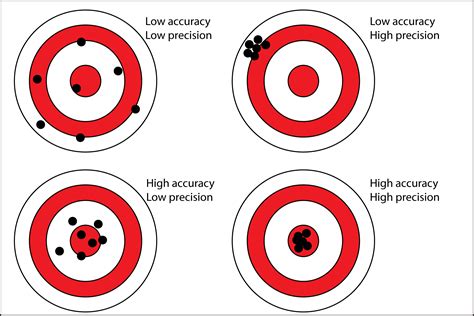 Accuracy Vs Precision Practice