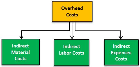 Overhead Cost