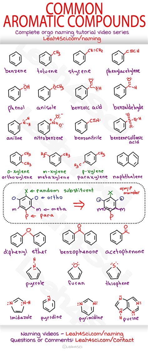 Aromatic Compounds Study Guide Cheat Sheet