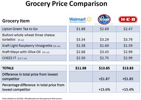 Economic Research: Compare Prices